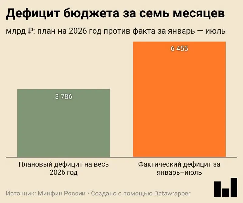 Минфин опубликовал предварительную оценку: дефицит бюджета за январь—июль 2026 года составил 6,455 трлн ₽, превысив годовой план.