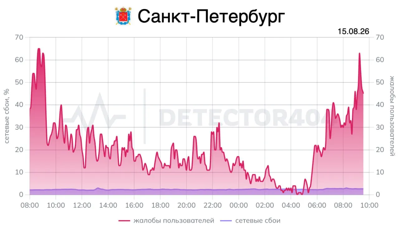 Жители Санкт‑Петербурга жалуются на перебои в мобильном интернете; за последний час об этом сообщили более 180 пользователей. В то же время число обращений ниже, чем во время некоторых отключений.