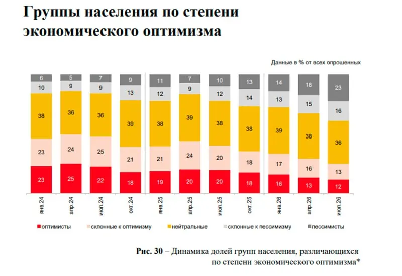 Рынок жилья переживает спад продаж без ипотеки и тревожные сигналы потребительских настроений; регионы фиксируют рост сделок без ипотеки, но доступность жилья снижается.