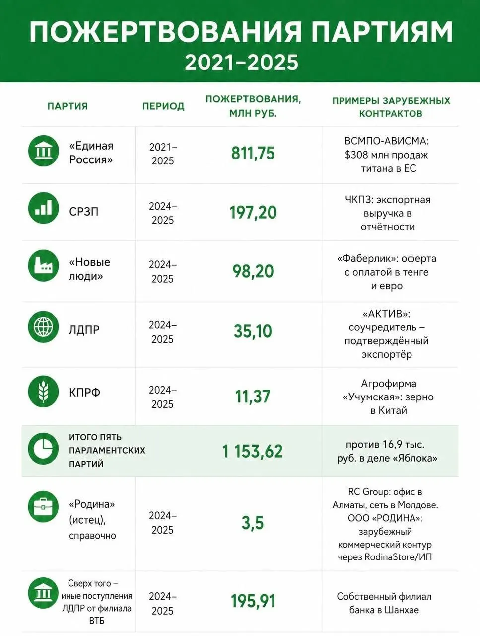 По данным партий, сумма пожертвований, подпадающих под иностранное финансирование, превысила 1,5 млрд рублей.