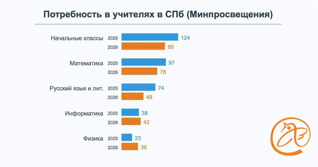 В Санкт-Петербурге сохраняется нехватка педагогов: растут вакансии и по отдельным позициям зарплаты достигают 120 тысяч рублей. Разбираем причины и приводим примеры по районам.