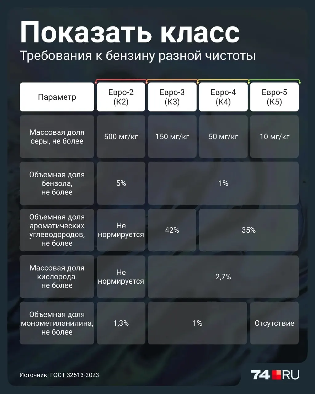 До 1 июля 2027 года разрешена продажа топлива Евро-2. Разбираемся, чем отличается этот экологический класс и какие риски он несет для автомобилей.