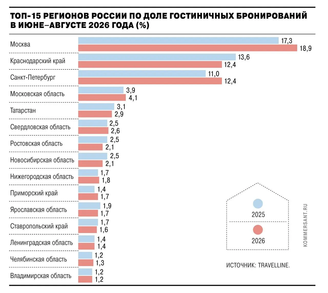Краснодарский край и Крым потеряли долю в общей структуре гостиничных бронирований за лето 2026 года; Москва и Санкт-Петербург нарастили долю, тогда как спрос на отдых в регионах снизился на фоне перебоев в аэропортах и топливного кризиса.