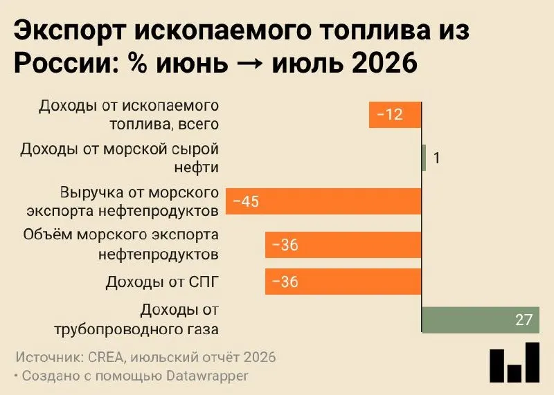 В июле 2026 года морские поставки российских нефтепродуктов снизились до минимального уровня за все время наблюдений, что связано с ударными по отрасли факторами и переориентацией сырья на внутреннюю переработку.