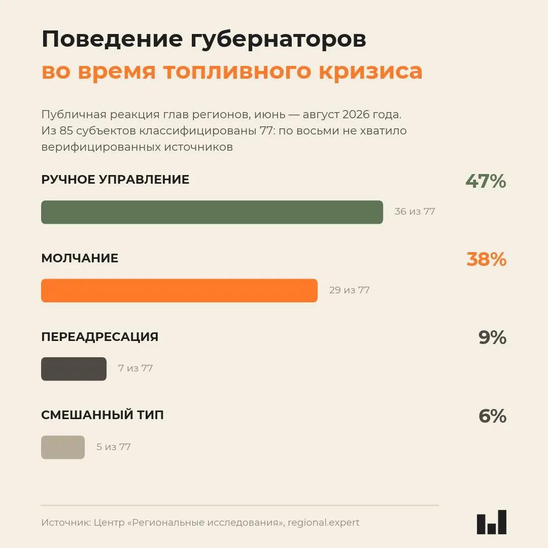 Мониторинг поведения губернаторов во время топливного кризиса 2026 года показывает, что реакция властей не зависит от тяжести ситуации: многие главы молчат, а активность варьирует.