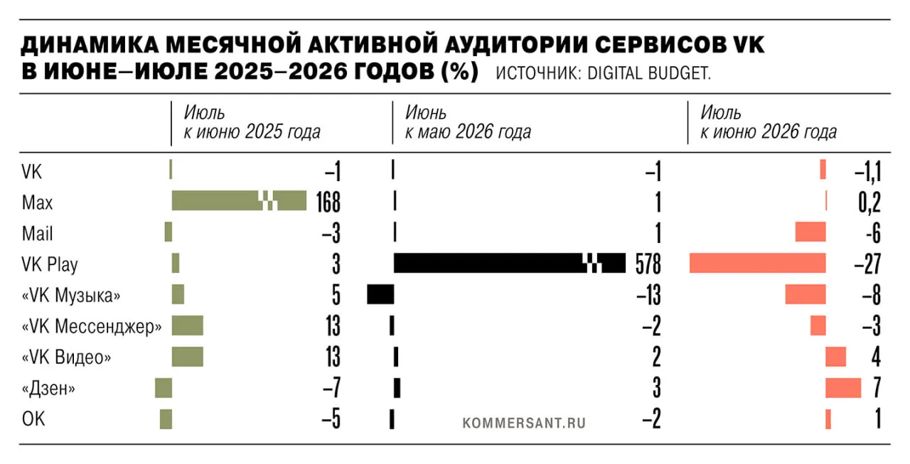 В июле 2026 года совокупная активная аудитория экосистемы VK сократилась на 1,35 млн пользователей после удаления из App Store и Google Play в рамках санкций ЕС; наиболее значительное падение — у VK Play.