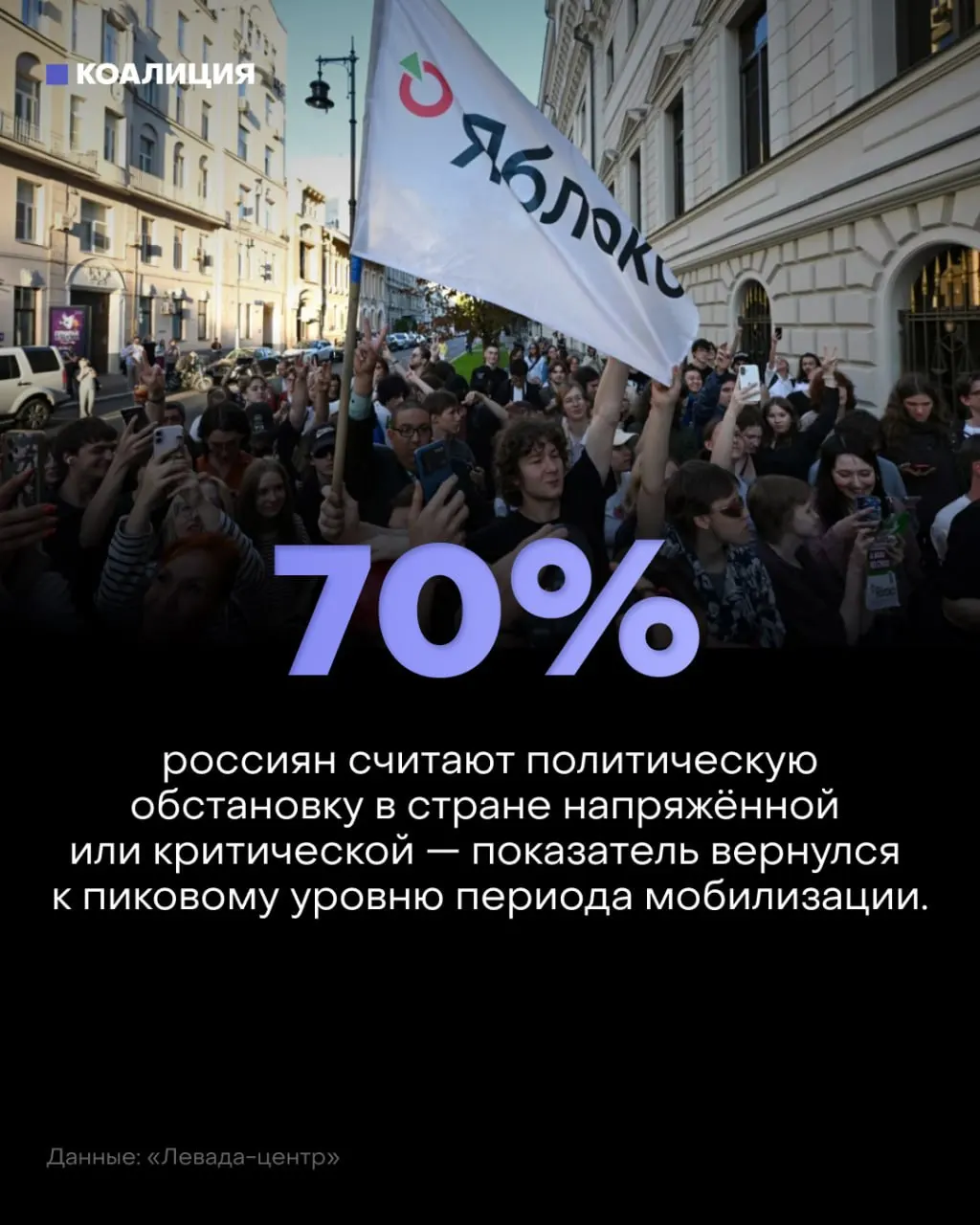 Социологические данные показывают рост тревоги: 57% считают обстановку напряжённой, 13% — критической; причины — война, дроны, страх за будущее; на фоне этого усиливается риск на рабочих местах.