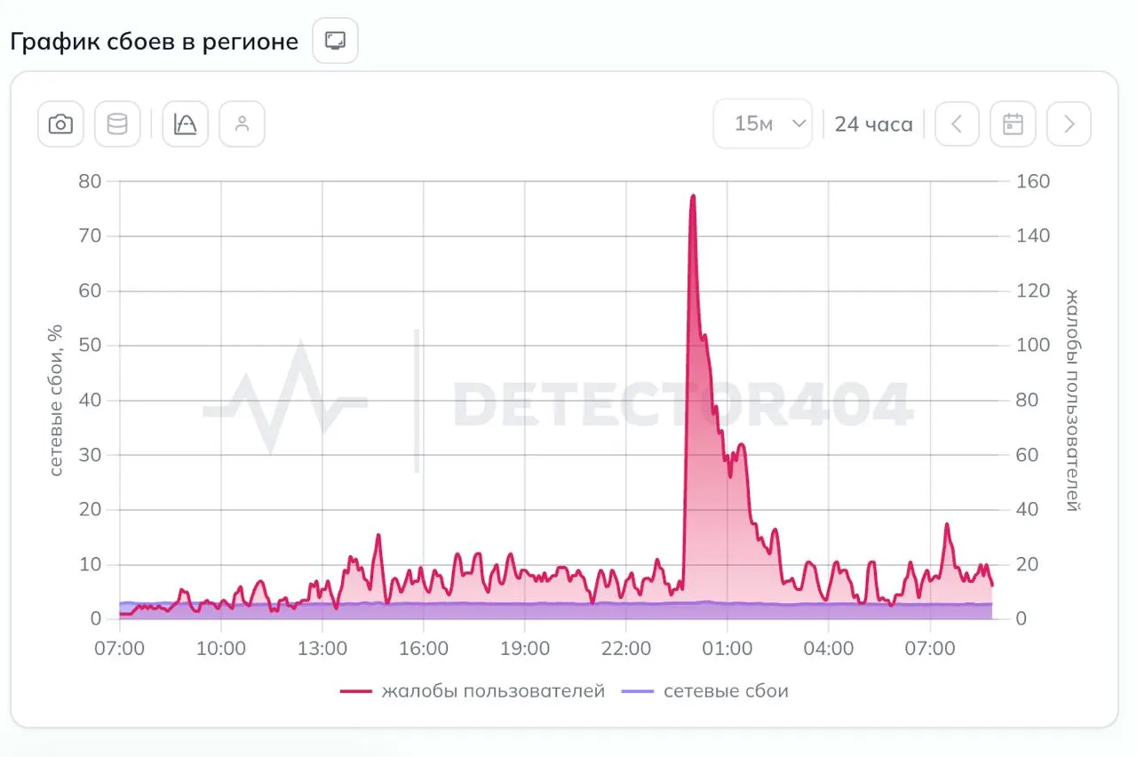 После тревоги мобильный интернет частично возобновил работу: к утру жалобы уменьшились, доступ к сети есть у большинства пользователей в регионе.