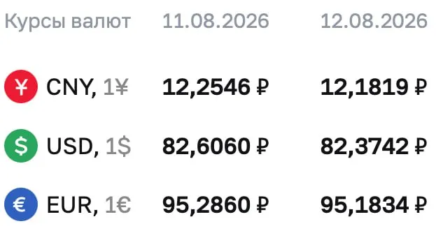 На среду ЦБ обновил официальные курсы: доллар — ₽82,3742; евро — ₽95,286; юань — ₽12,1819.
