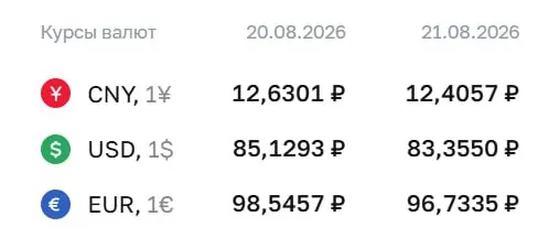 ЦБ снизил официальный курс доллара до 83,36 ₽, евро — 96,73 ₽, юань — 12,41 ₽.