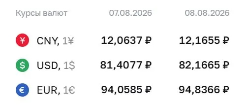 Доллар превысил отметку 82,17 рубля впервые за 4,5 месяца; курс на выходные: доллар — 82,17 рубля, евро — 94,84 рубля, юань — 12,17 рубля.