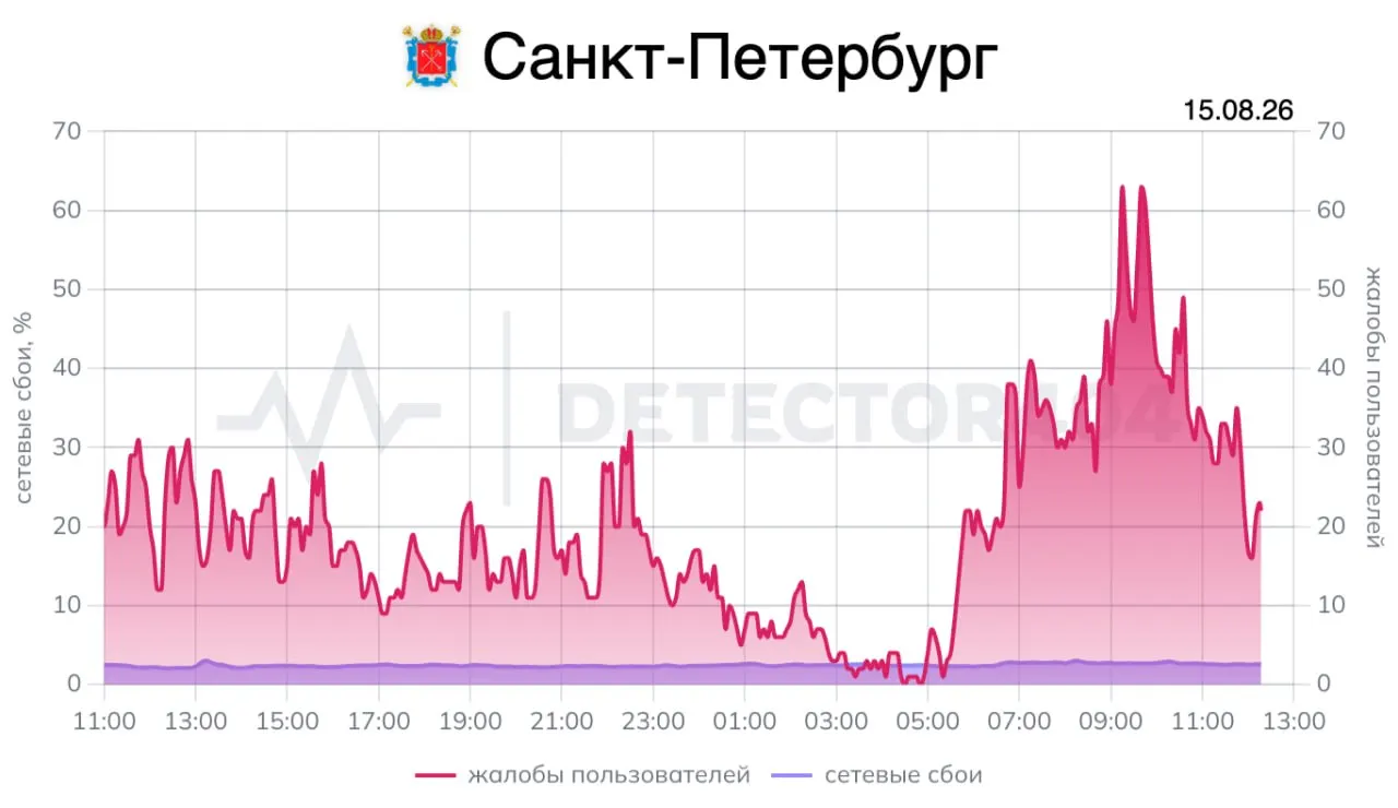 После отмены тревоги по беспилотникам мобильная связь в Санкт-Петербурге снова стала работать; пользователи отмечают восстановление интернета после снижения жалоб на Downdetector.