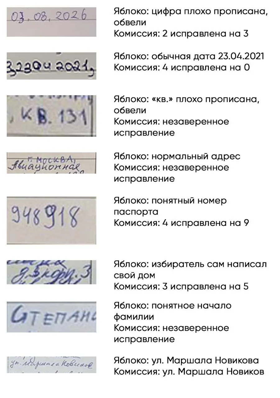 Избирком района Щукино отклонил регистрацию восьми кандидатов от партии Яблоко на муниципальные выборы, сославшись на неполные и неправильно оформленные подписные листы.