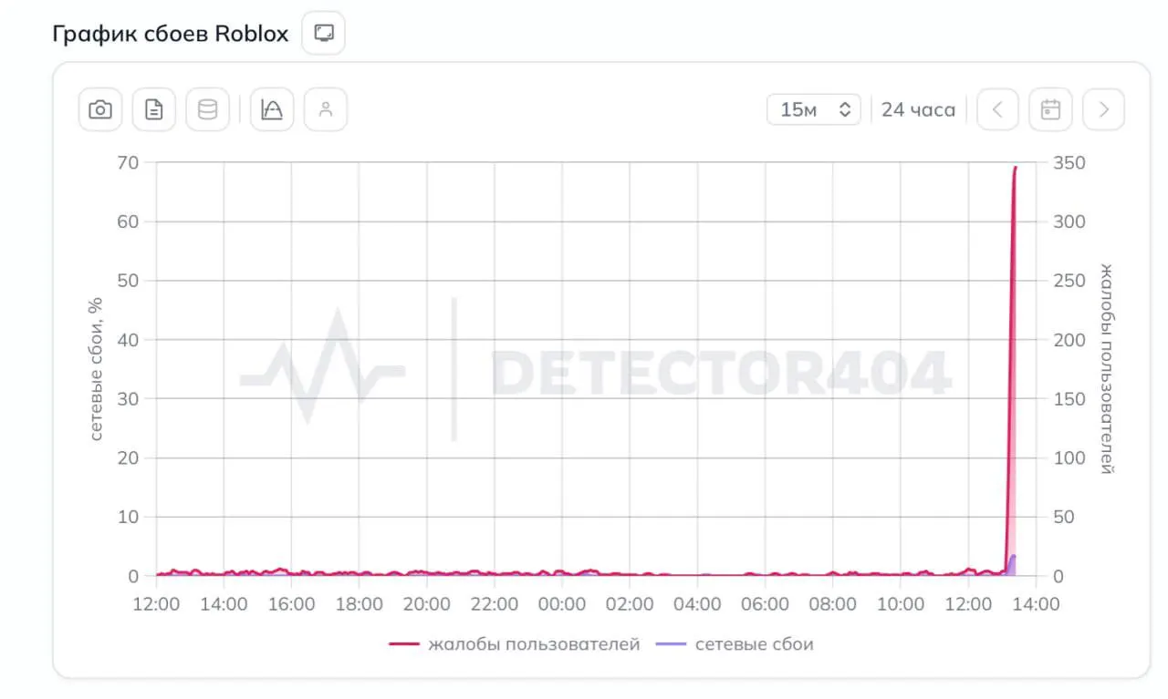 По данным мониторинга, сервис Roblox недоступен в Санкт-Петербурге и Ленинградской области.