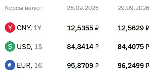Официальный курс на вторник: доллар 84,41 ₽, евро 96,25 ₽, юань 12,56 ₽; расчеты по ряду инструментов проводятся по данному курсу.