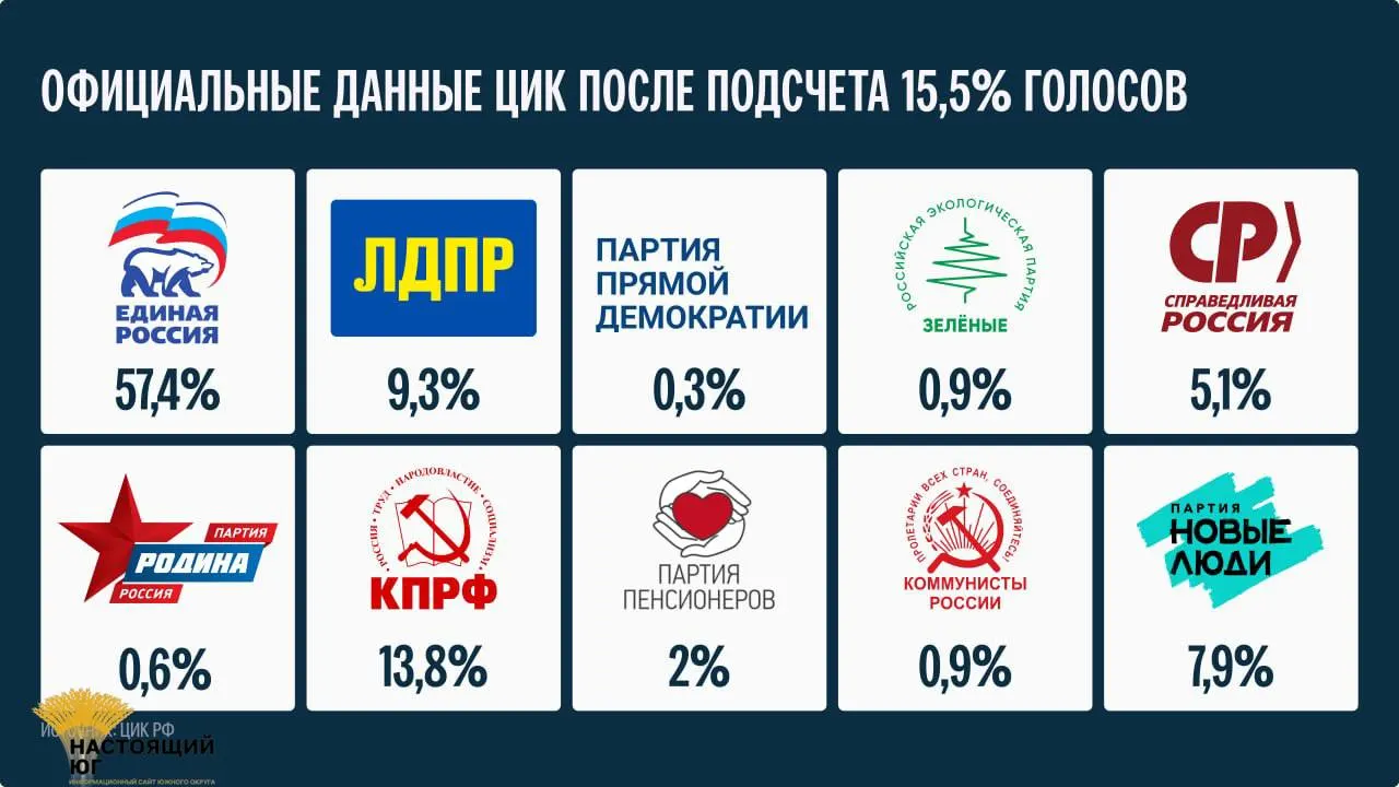 Окончательные итоги станут известны не ранее 25 сентября.