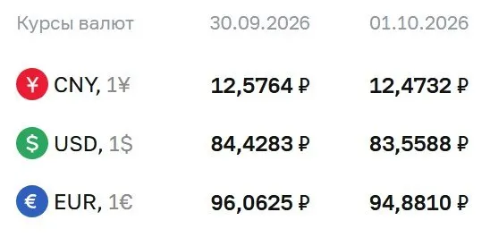 ЦБ снизил официальный курс доллара ниже 84 ₽ впервые с конца августа; на утро 1 октября доллар составляет 83,56 ₽, евро — 94,88 ₽, юань — 12,47 ₽, используемые для расчётов по ряду инструментов.