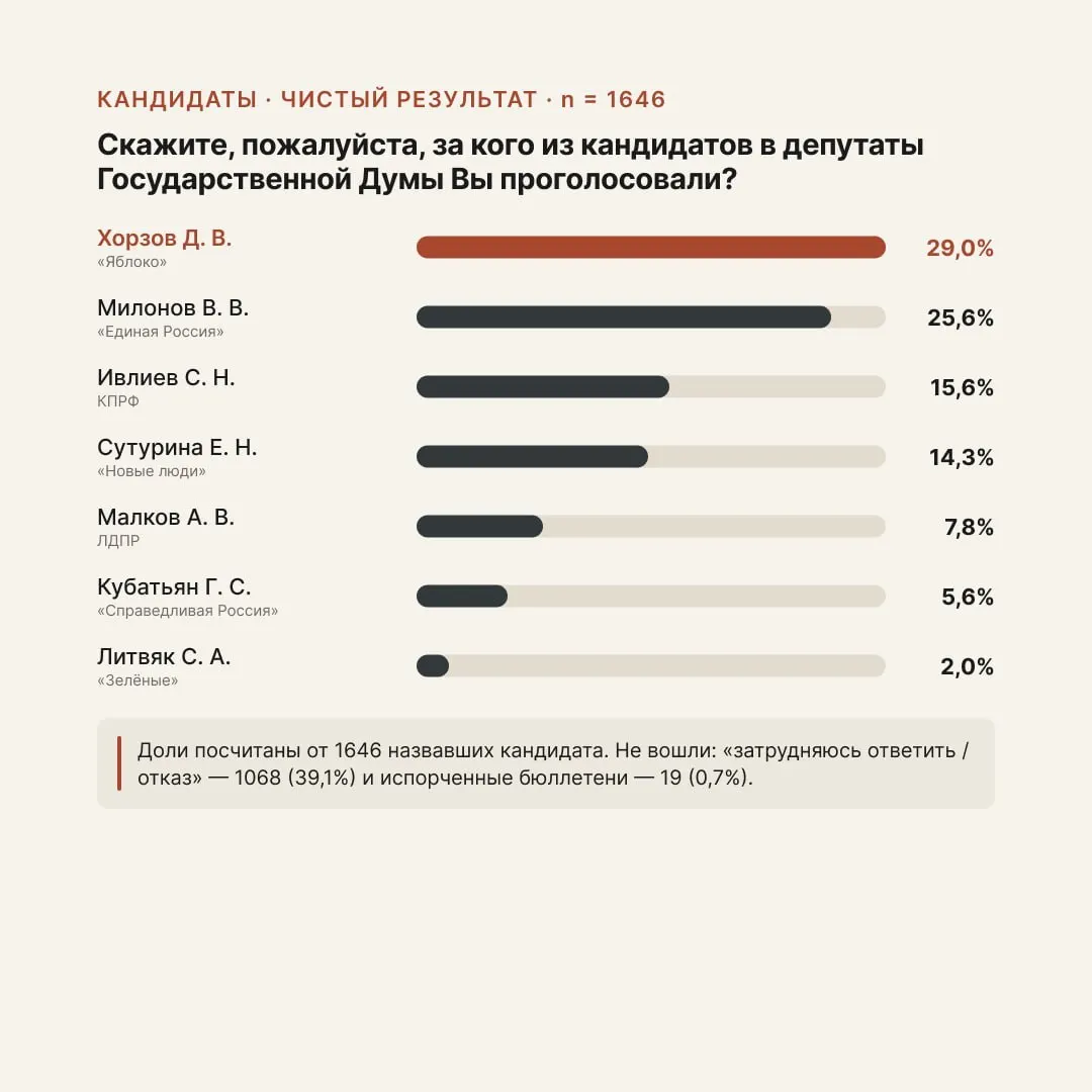 Экзит-пол на 34 участках 218-го округа: Хорзов (Яблоко) — 29%, Милонов (Единая Россия) — 25,6%, Ивлиев (КПРФ) — 15,6%, Сутурина (Новые люди) — 14,3%. По партийным спискам: Единая Россия — 30,9%, КПРФ — 24,5%, Новые люди — 22,8%.