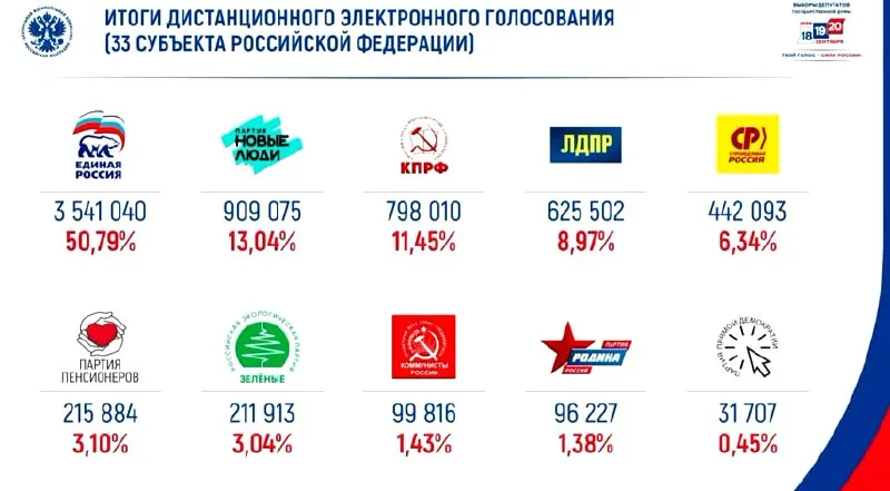 Лидирует «Единая Россия» с примерно 50% голосов в онлайн-голосовании; на втором месте — «Новые люди».