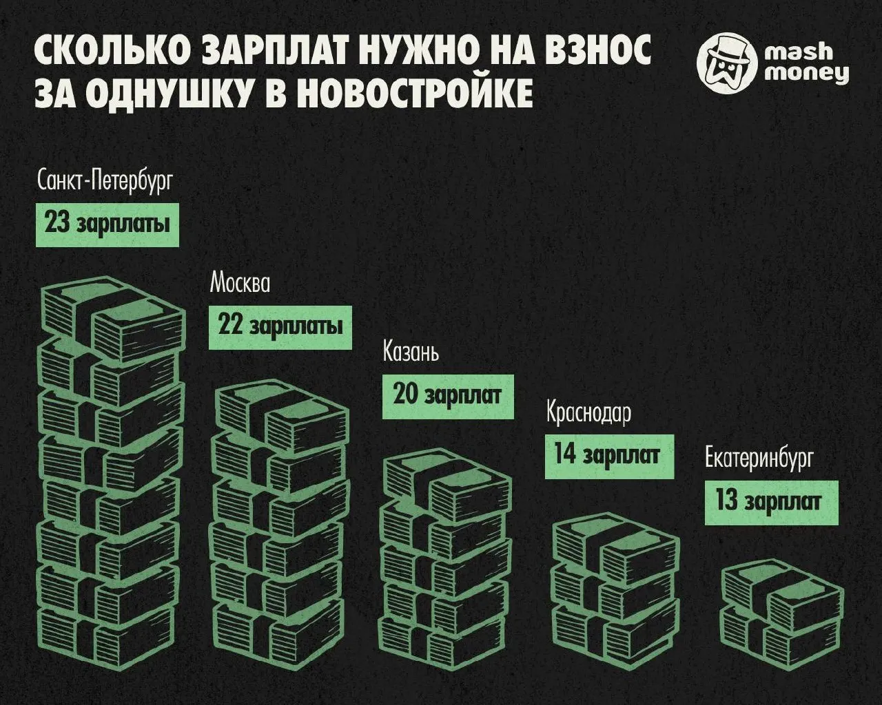 Исследование показывает, что в Санкт‑Петербурге первый взнос на однокомнатную в новостройке достигает 23 средних зарплат, что требует почти двух лет полного заработка. По стране различия меньше у крупных городов.