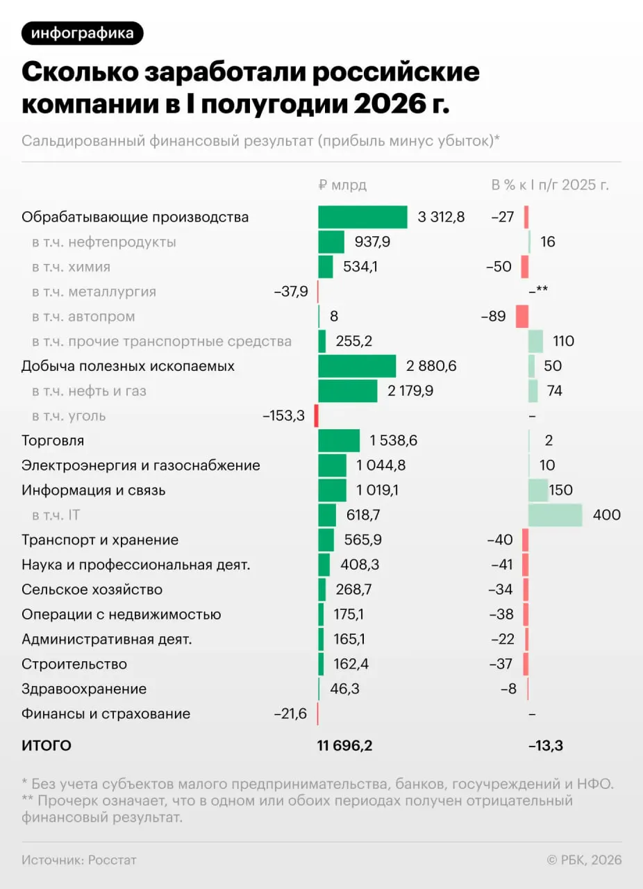 За первое полугодие прибыль предприятий упала на 13,3%. В июне снижение стало заметнее, каждая третья компания оказалась убыточной.