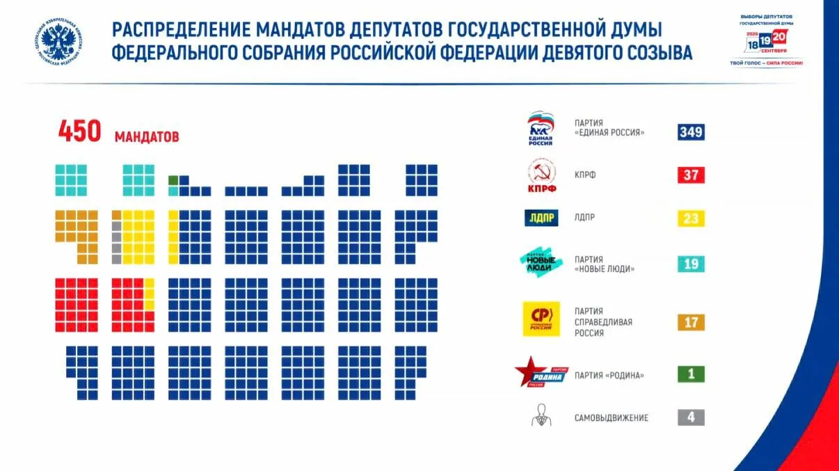 Явка составила 59,8%, проголосовавших более 67,4 млн человек. В парламент прошли КПРФ, ЛДПР, Новые люди и Справедливая Россия, Родина и самовыдвиженцы. В новый созыв вошли 46 участников боевых действий.