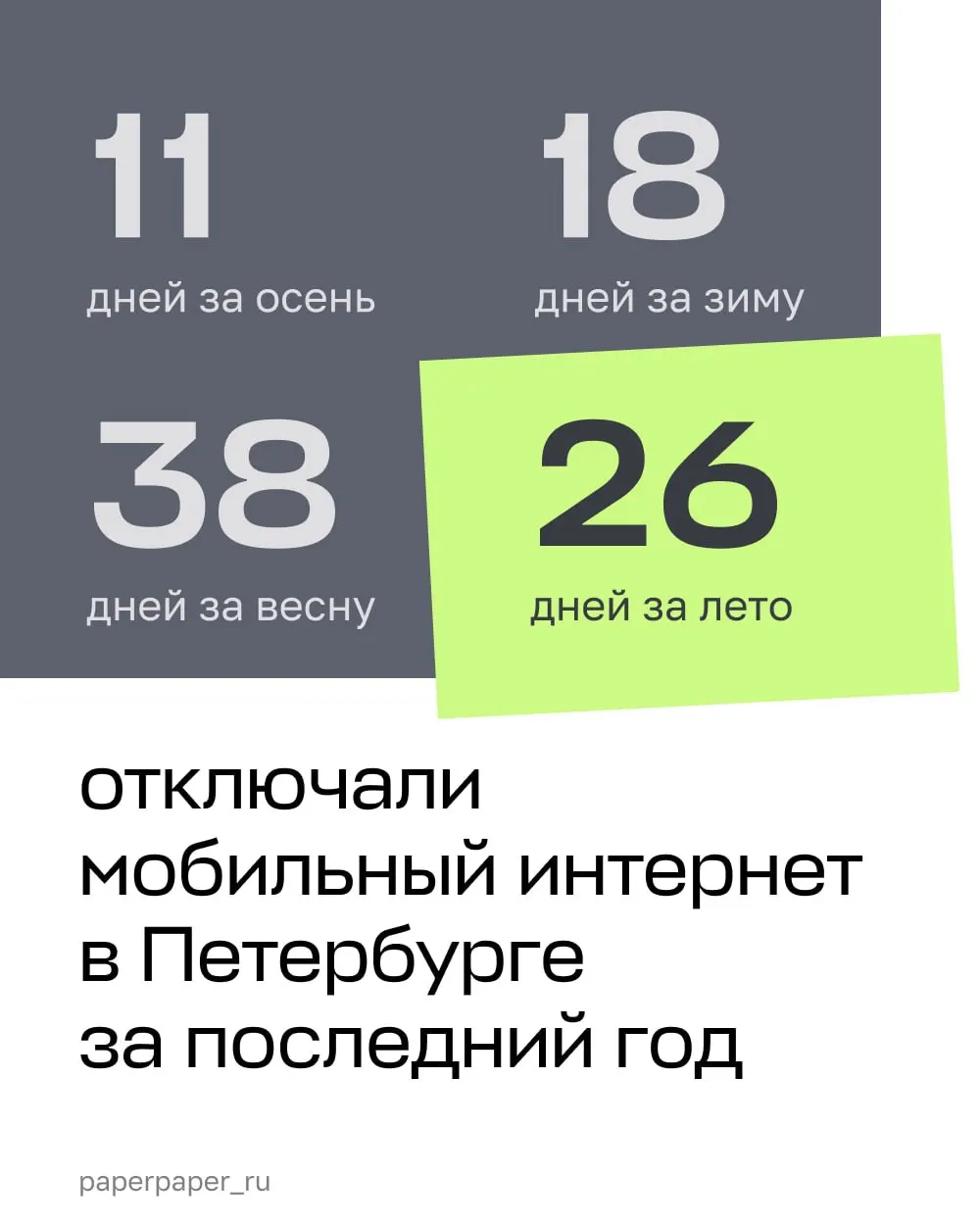 В Петербурге и Ленинградской области зафиксировано 26 дней с перебоями мобильной связи за лето; общий годовой счет достиг 93 дней.