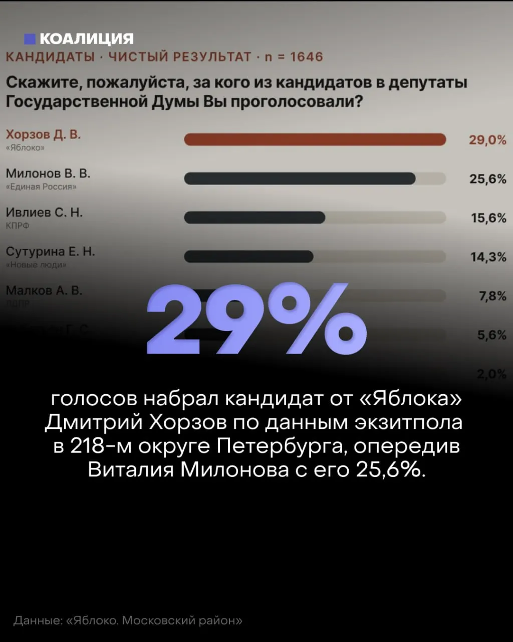 После первоначальных данных Милонов казался проигрывающим, но результат официального подсчета изменил расклад: лидерство перешло к депутату от Единой России.