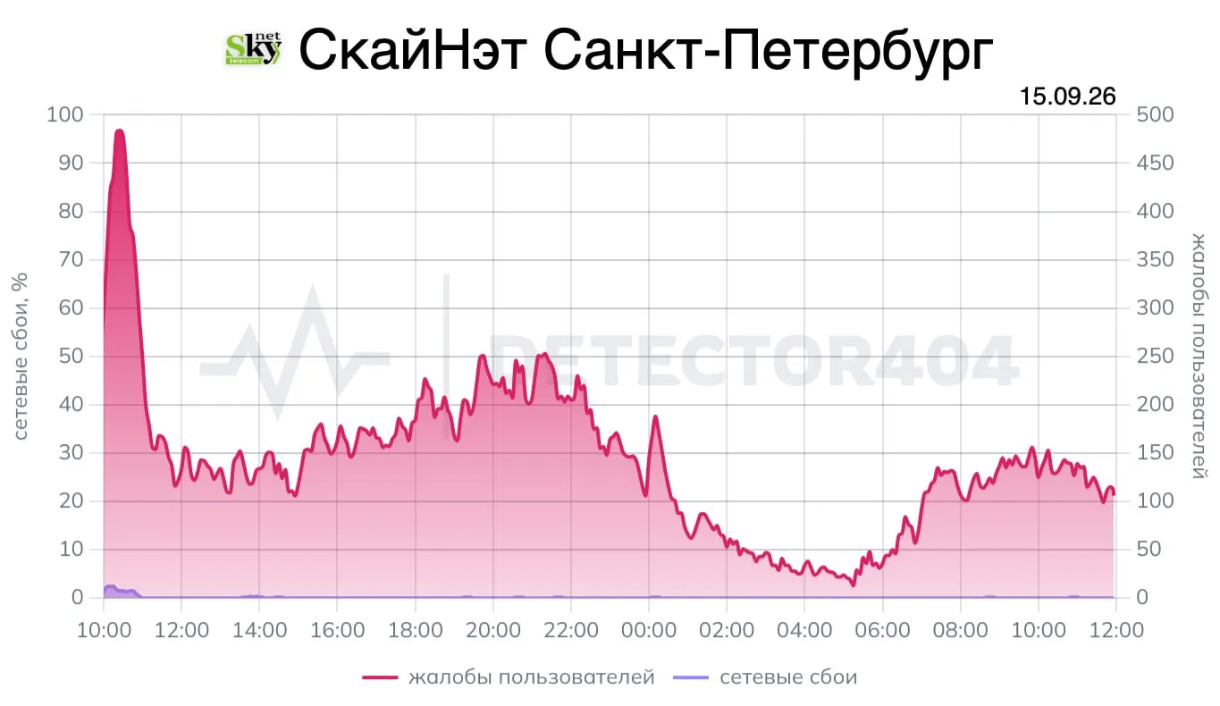Петербургские пользователи столкнулись с перебоями в интернете у провайдера; процесс восстановления идёт и затрагивает часть абонентов.