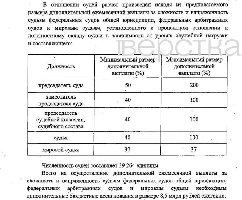 Законопроект предусматривает значительные надбавки для судей и сотрудников аппаратов суда, финансирование — 16,6 млрд рублей в год, а изменение вступит в силу с 1 января 2027 года.