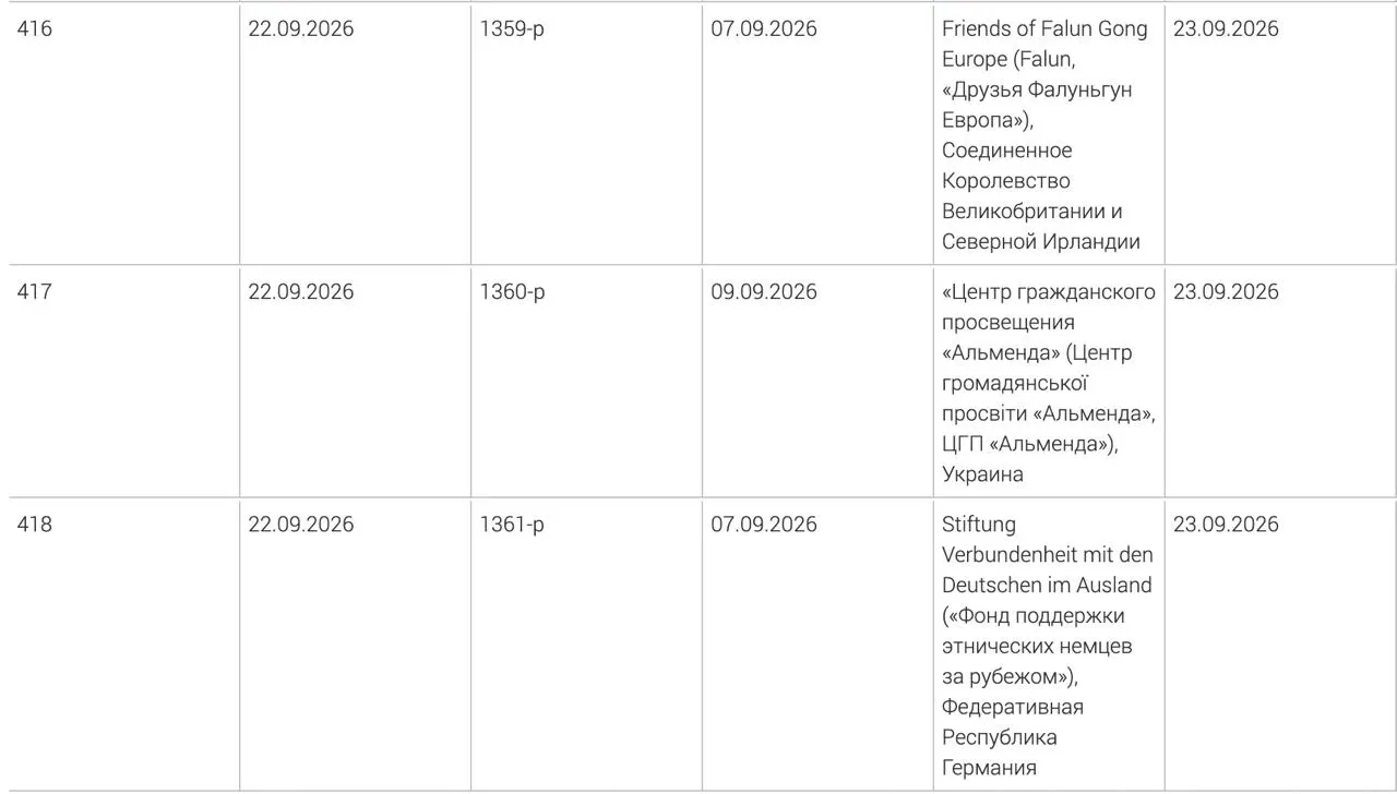 Минюст добавил в реестр нежелательных фонд поддержки немецких общин за пределами страны, украинский центр гражданского просвещения Альменда и британское объединение Друзья Фалуньгун Европа.