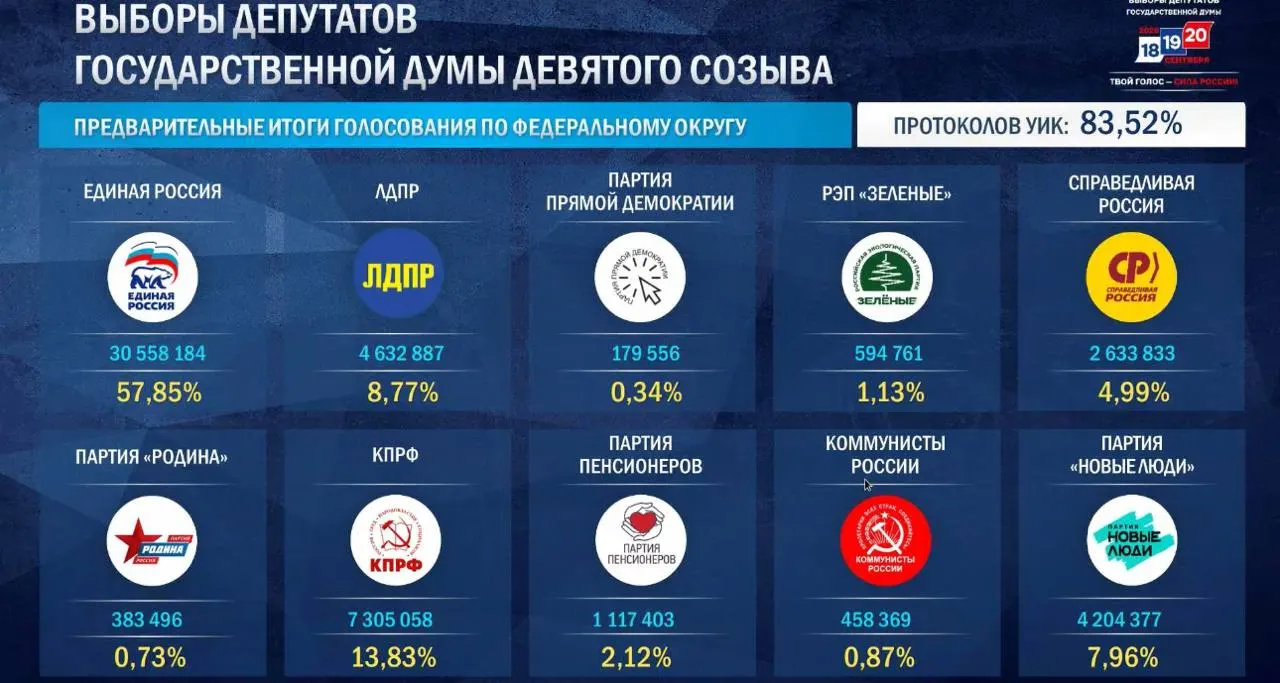 После обработки большинства протоколов: Единая Россия — 57,87%, КПРФ — 13,84%, ЛДПР — 8,86%, «Новые люди» — 7,94%, «Справедливая Россия» — 4,95%. По ДЭГ: ЕР — 49,06%, Новые люди — 15,42%, КПРФ — 12,26%. Итоговый показатель ЕР выше, чем в 2021 году (49,82%). Также поздравления из Казахстана в адрес Путина по итогам выборов.