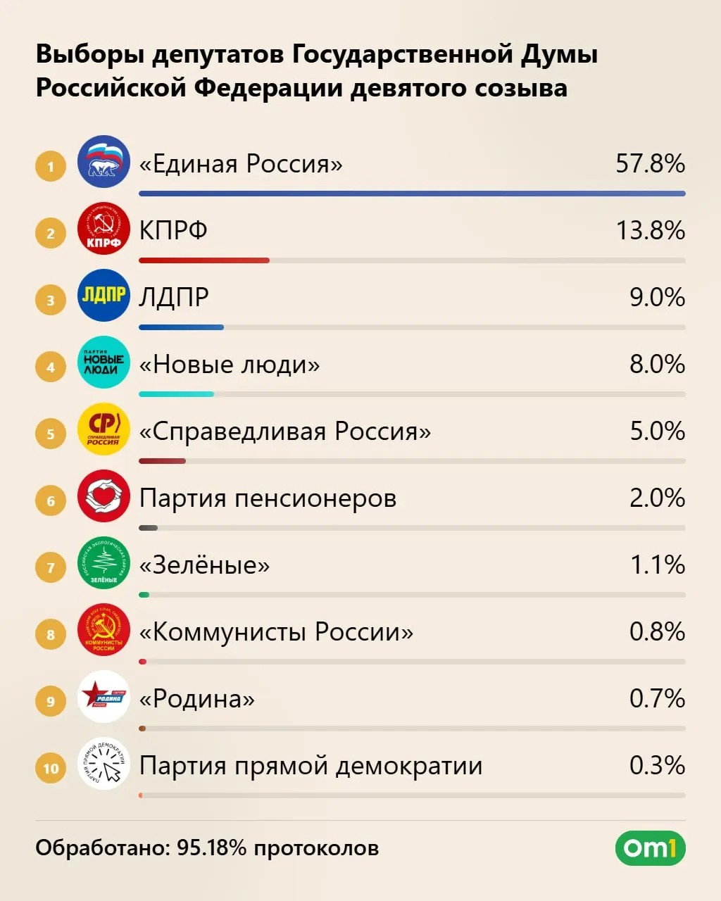 По предварительным данным, Единая Россия может набрать до 355 мест; КПРФ — около 40; ЛДПР — 25; «Новые люди» — 20; Справедливая Россия — около 4; Родина — 1. Явка более 59%.