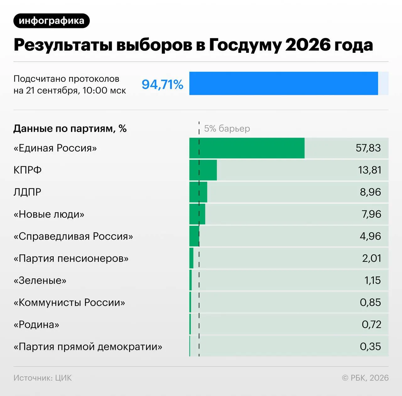 Единая Россия лидирует по итогам обработки части протоколов и формирует крупнейшую фракцию в Госдуме. Расстановка мест зависит от прохождения партийного барьера и перераспределения голосов между партиями.