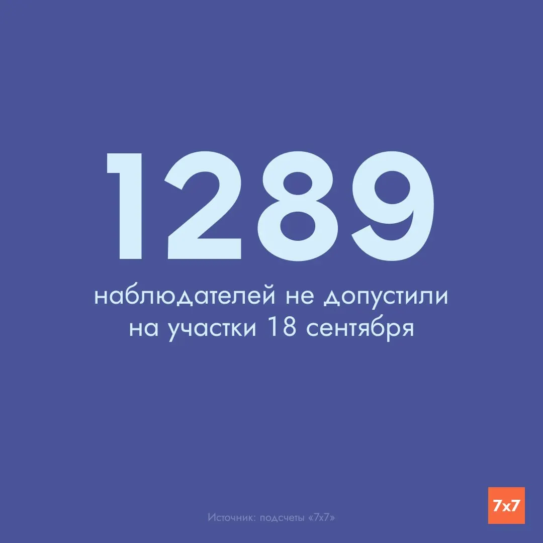 Минимум 984 наблюдателя от КПРФ и 350 наблюдателей от «Яблока» не допущены к работе в первый день голосования в нескольких регионах: Воронежской и Ленинградской областях, Санкт-Петербурге, Москве, Тюменской области, Алтайском крае и Архангельской области.