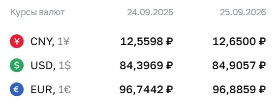 Официальный курс на 25 сентября: доллар — 84,91 ₽, евро — 96,89 ₽, юань — 12,65 ₽; расчеты по ряду инструментов продолжаются.