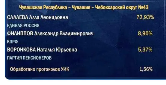 Подсчет начинается с сельских участков, поэтому итоговые цифры часто оказываются ниже начальных.