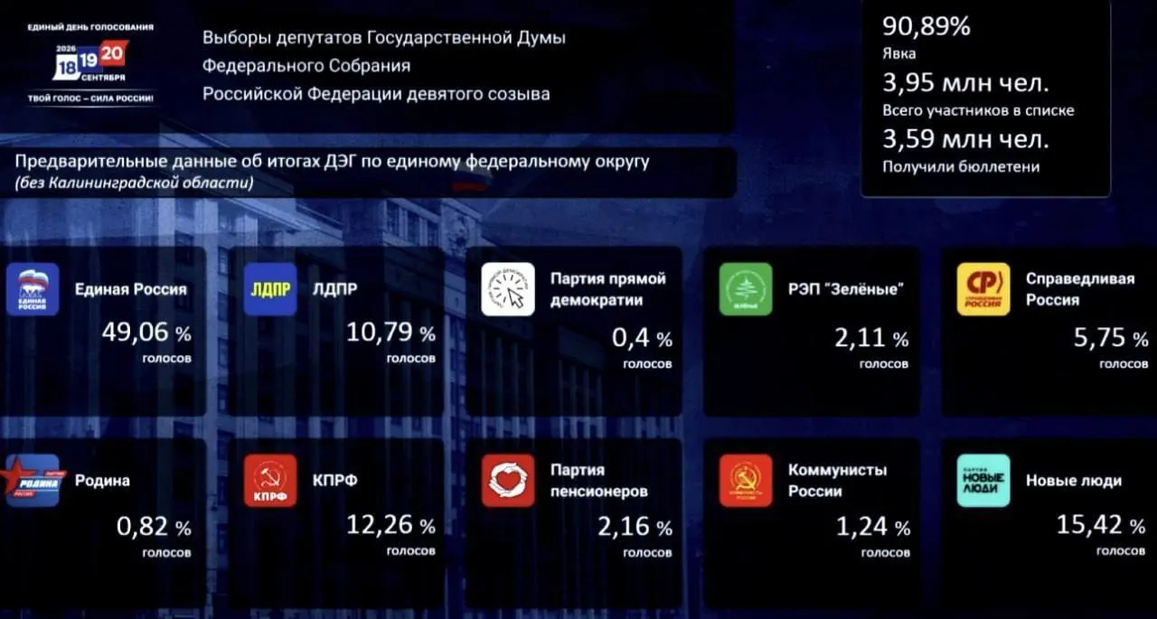 Первые данные дистанционного электронного голосования показывают распределение голосов по трём партиям: Единая Россия лидирует, за ней — Новые люди и КПРФ.