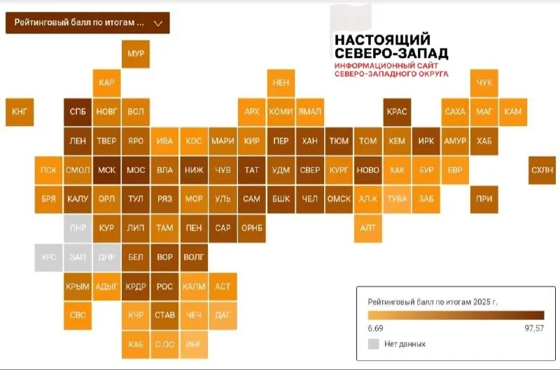 Ленинградская область поднялась на 5‑е место, Санкт‑Петербург удерживает вторую позицию, Москва остаётся первой. Девять из одиннадцати регионов СЗФО не вошли в первую половину общероссийского рейтинга.
