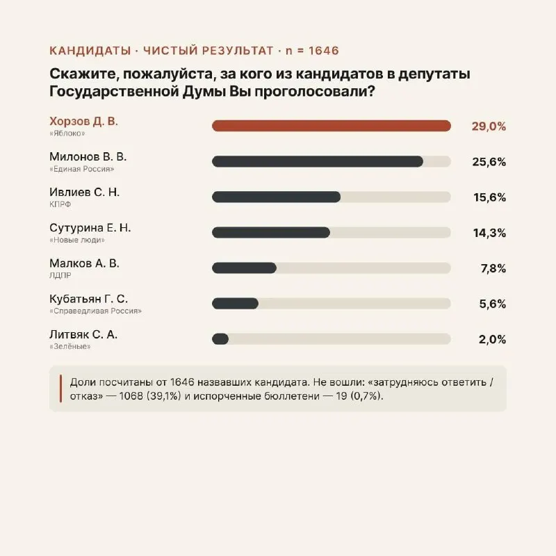 В выборном округе Санкт‑Петербурга возникают расхождения между экзитполом и официальным подсчетом голосов, поступают сообщения о возможных нарушениях и попытках подмены бюллетеней.