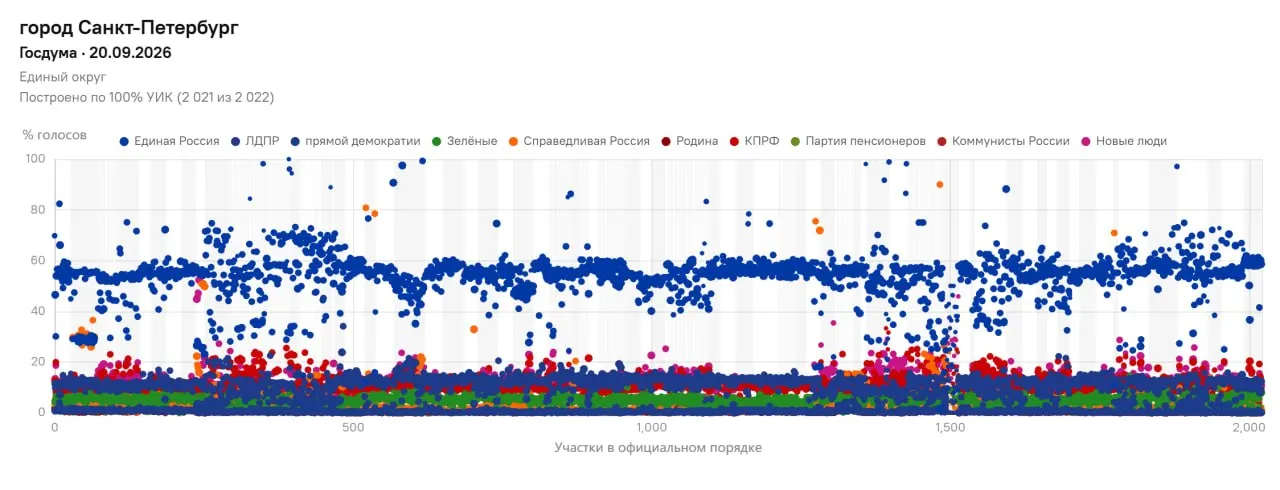 По открытым данным о выборе в Санкт-Петербурге отмечаются несоответствия в итогах на отдельных участках, которые могли повлиять на результат в пользу политической силы. Интерактивная инфографика помогает выявлять такие отклонения.