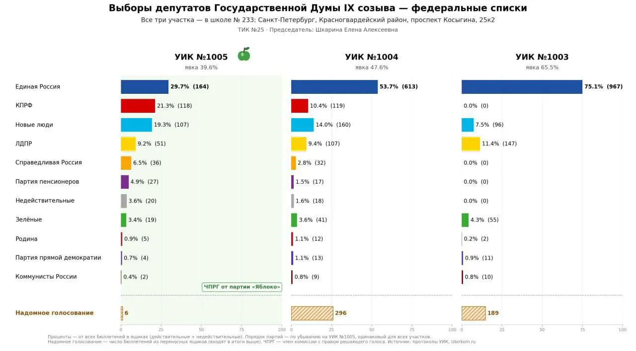 Наблюдатели фиксируют случаи, когда списки КПРФ и «Справедливая Россия» не набрали голосов, а по соседним участкам данные расходятся — возникают вопросы к достоверности подсчета.