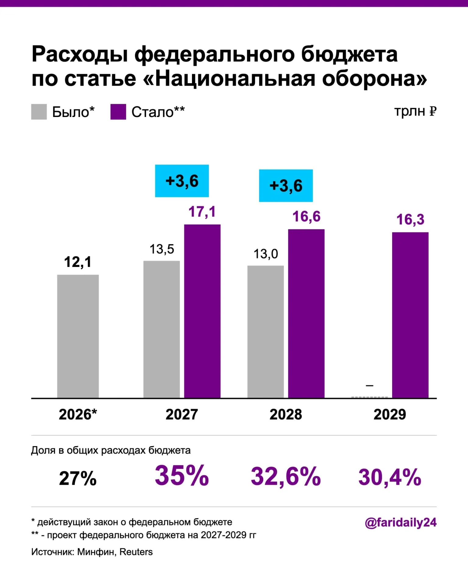 Правительство предложило значительное повышение военных расходов в бюджете на 2027 год: до 17,1 трлн рублей, а на 2028 год — до 16,6 трлн. Финансирование планируется за счёт увеличения госдолга и сокращения расходов на здравоохранение.