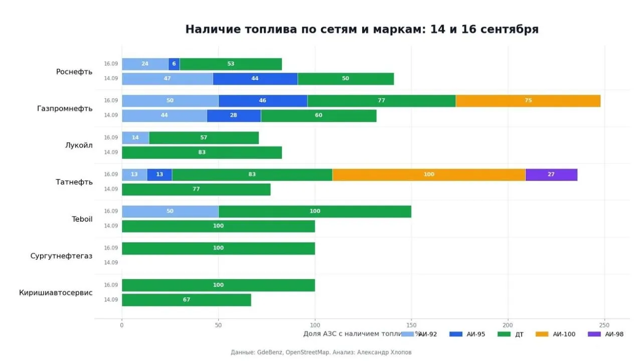 Запасы топлива в городе растут, однако на отдельных заправках ситуация остается ограниченной.