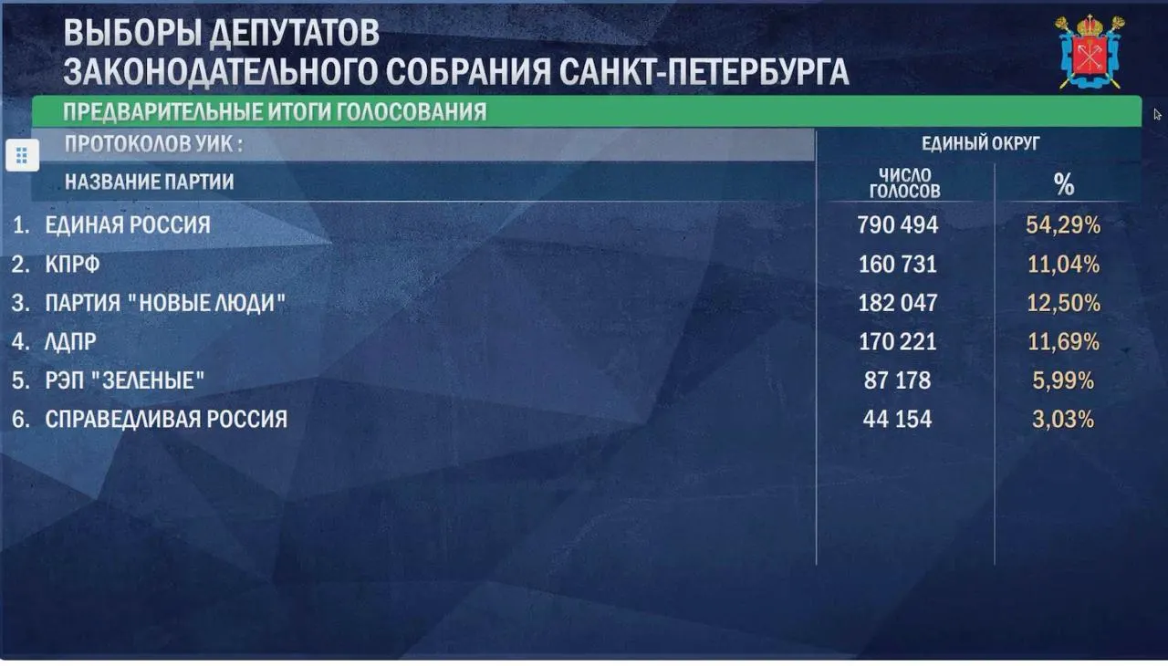 После обработки более 90% бюллетеней Единая Россия опережает конкурентов как на всероссийском участке, так и в округах Санкт-Петербурга и Ленинградской области.