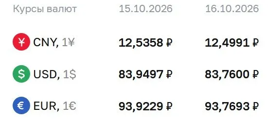 Официальные курсы валют на пятницу: доллар — 83,76 ₽, евро — 93,77 ₽, юань — 12,50 ₽. ЦБ обновляет расчеты по ряду инструментов.