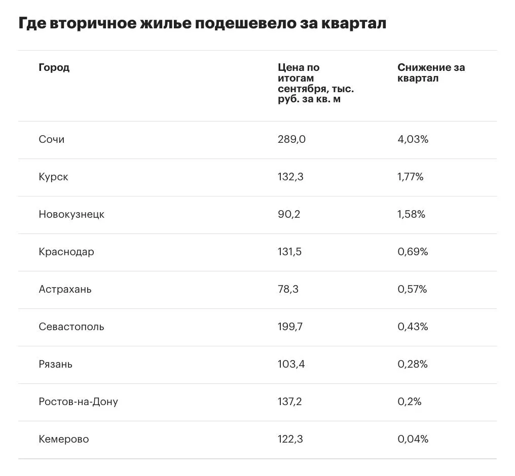 Во втором квартале цены росли в среднем на 2,7%, в третьем — на 1,6%; число городов с падением цен увеличилось с двух до девяти.