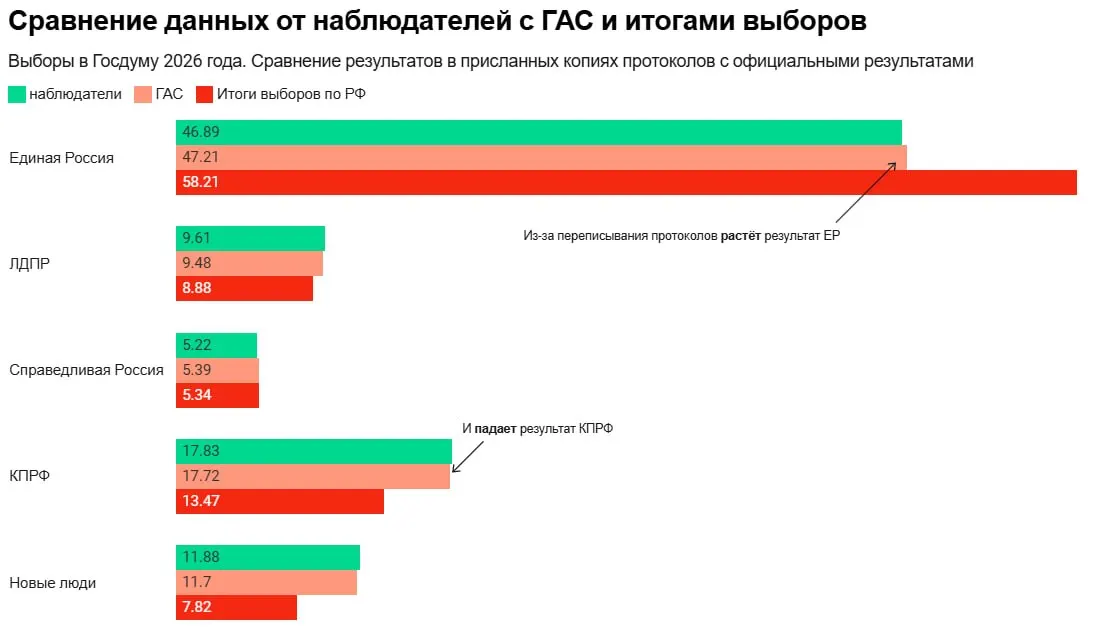 По данным независимых наблюдателей, на 363 участках копии протоколов неверно заверены; итоговые результаты Единой России оказались на 11,3% ниже среднего по стране.