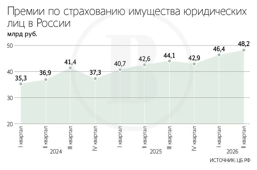 Тарифы на страхование складов взлетели до 2% от стоимости имущества; основной рост связан с рисками атак БПЛА. Франшизы выросли, особенно в Москве, Санкт‑Петербурге, Подмосковье и Ленинградской области.