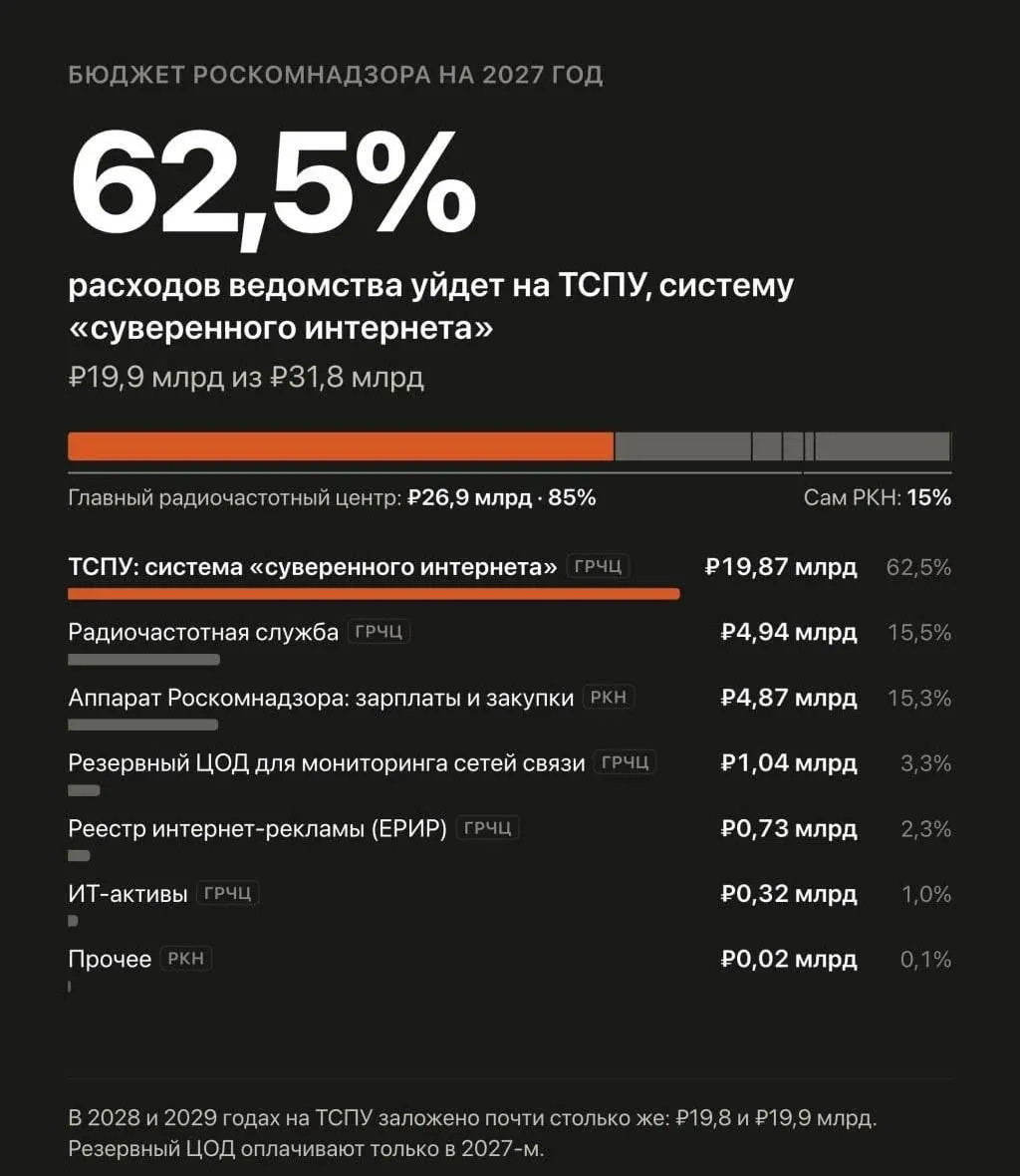 Около 20 млрд рублей в год направят на систему безопасности Рунета, под управлением Роскомнадзора, для фильтрации, блокировки и замедления сайтов и сервисов.